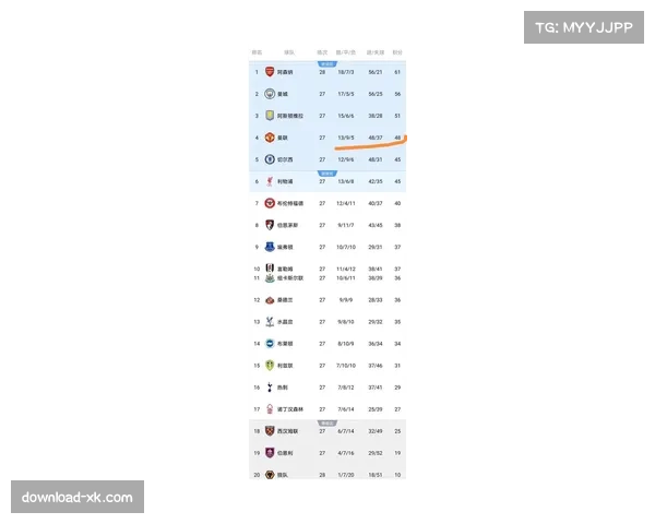 曼联2026自然年积分榜领跑 定位球进攻效率冠绝联赛